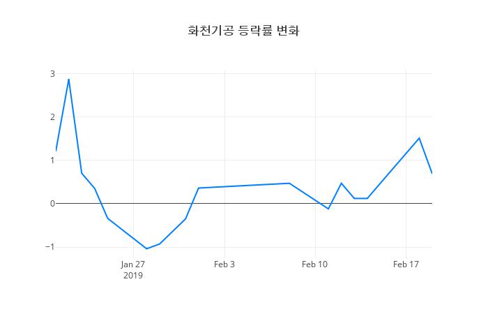 ▲화천기공거래량정보