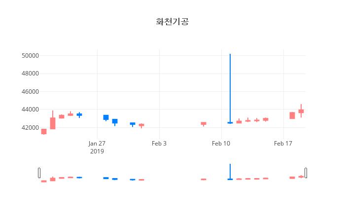 ▲일주일간 화천기공 등락률 변화