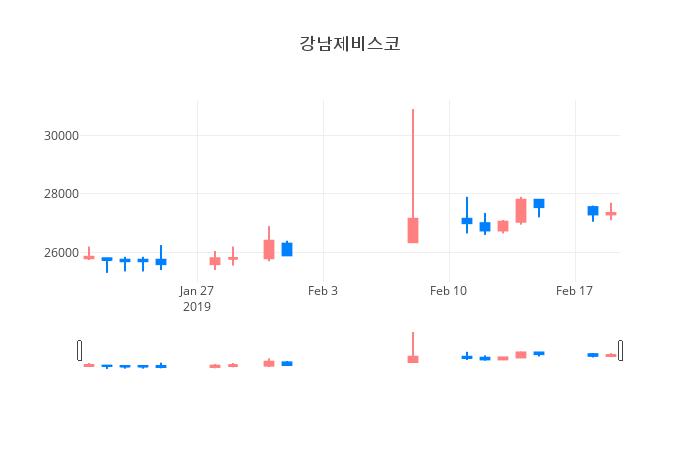 ▲일주일간 강남제비스코 등락률 변화