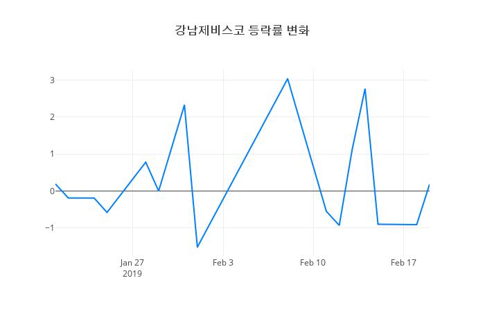 ▲강남제비스코거래량정보