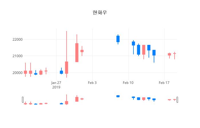 ▲일주일간 한화우 등락률 변화