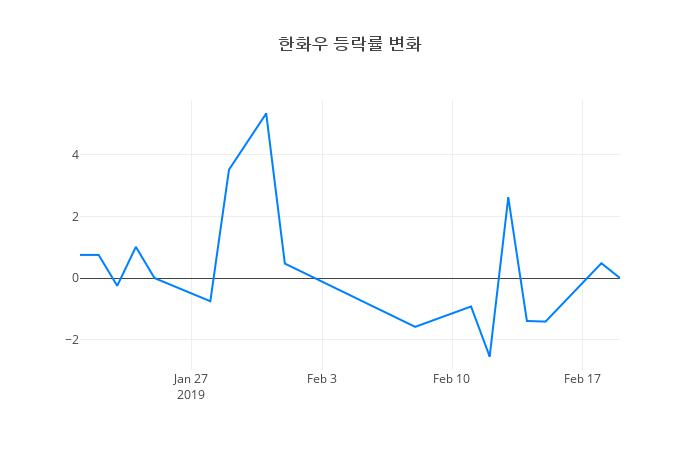 ▲한화우거래량정보