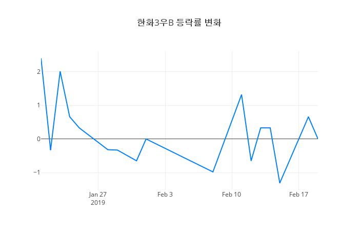 ▲한화3우B거래량정보