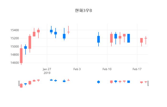 ▲일주일간 한화3우B 등락률 변화