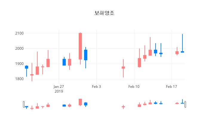 ▲일주일간 보해양조 등락률 변화