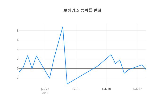 ▲보해양조거래량정보