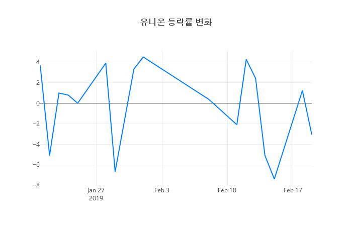 ▲유니온거래량정보