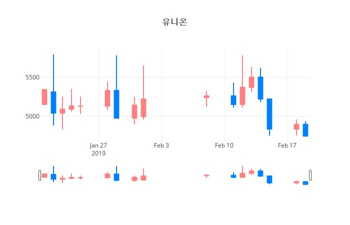 ▲일주일간 유니온 등락률 변화