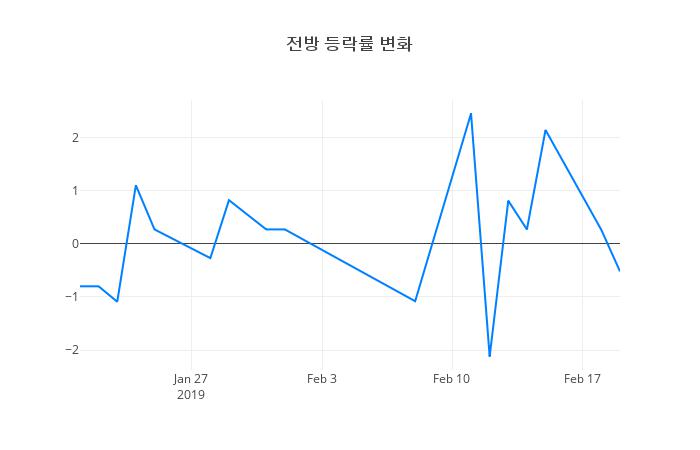 ▲전방거래량정보