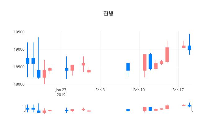 ▲일주일간 전방 등락률 변화