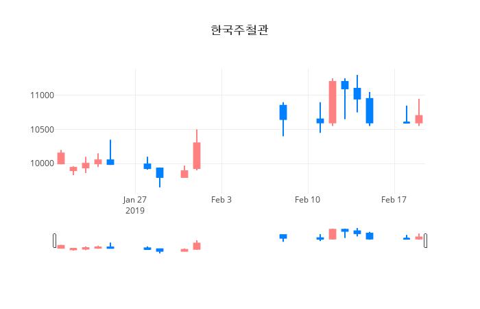 ▲일주일간 한국주철관 등락률 변화