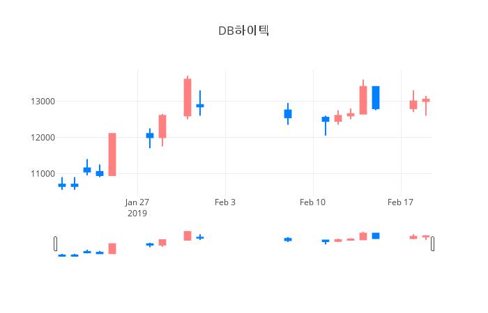 ▲일주일간 DB하이텍 등락률 변화