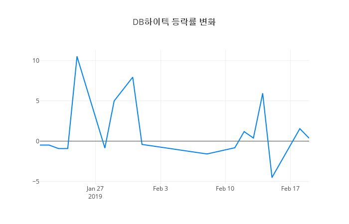 ▲DB하이텍거래량정보