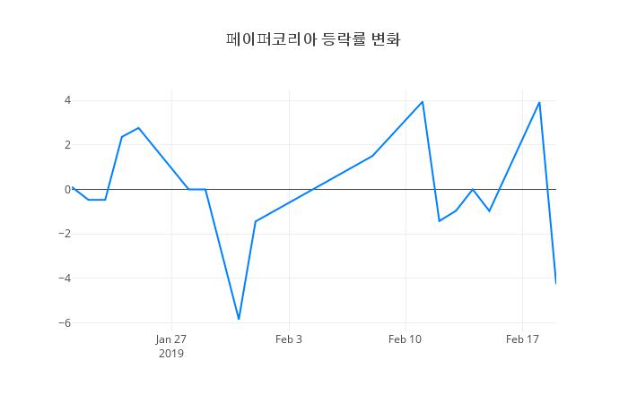 ▲페이퍼코리아거래량정보