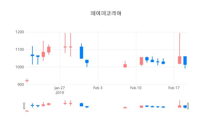 ▲일주일간 페이퍼코리아 등락률 변화