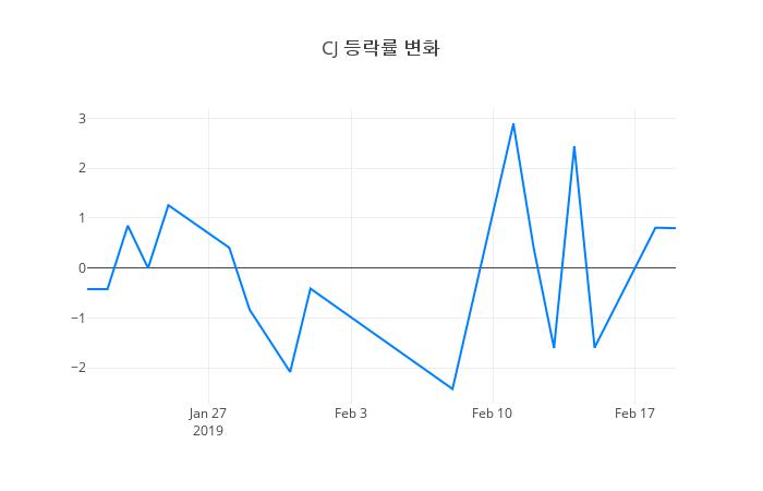 ▲CJ거래량정보