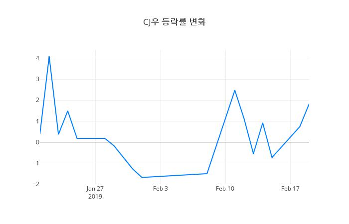 ▲CJ우거래량정보