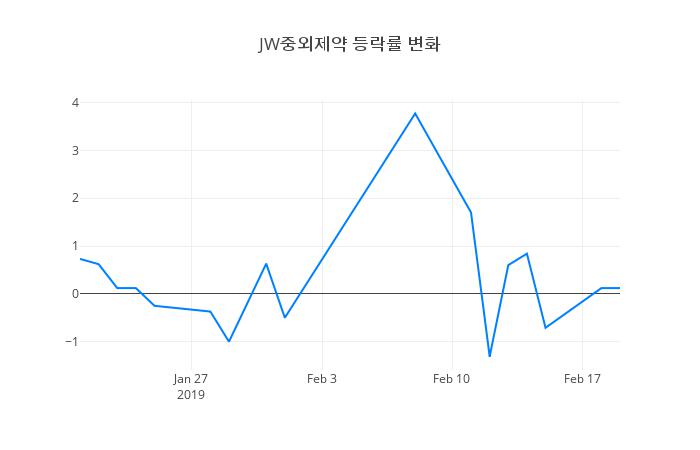 ▲JW중외제약거래량정보