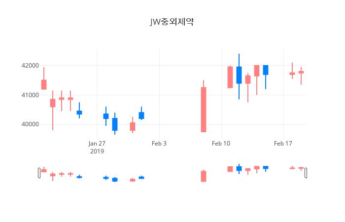 ▲일주일간 JW중외제약 등락률 변화