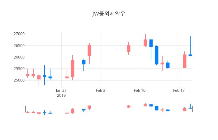 ▲일주일간 JW중외제약우 등락률 변화