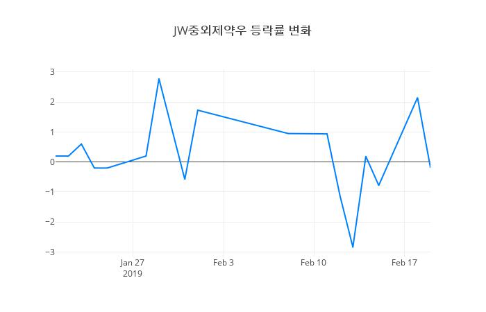 ▲JW중외제약우거래량정보