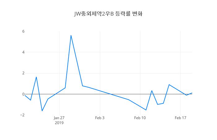 ▲JW중외제약2우B거래량정보