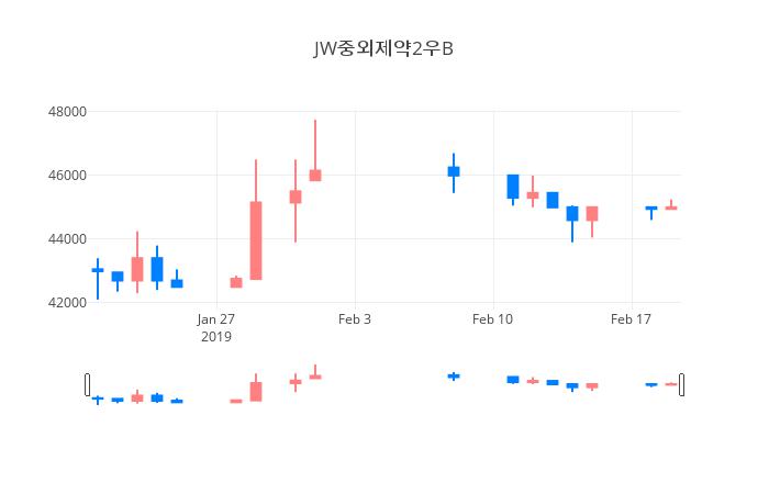 ▲일주일간 JW중외제약2우B 등락률 변화
