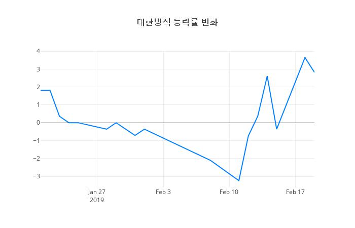 ▲대한방직거래량정보