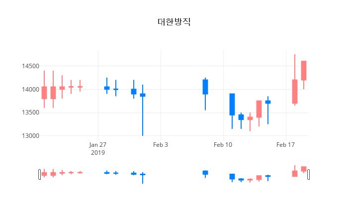 ▲일주일간 대한방직 등락률 변화
