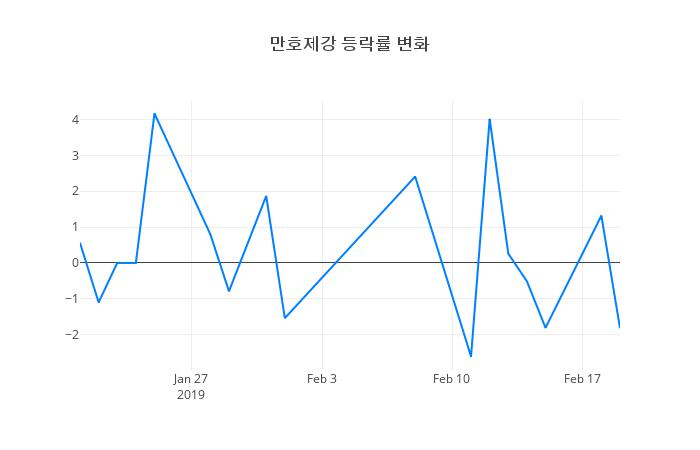 ▲만호제강거래량정보