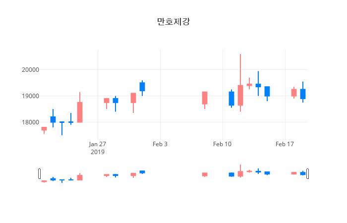 ▲일주일간 만호제강 등락률 변화