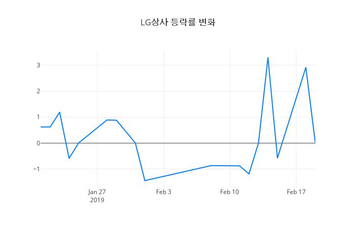 ▲LG상사거래량정보