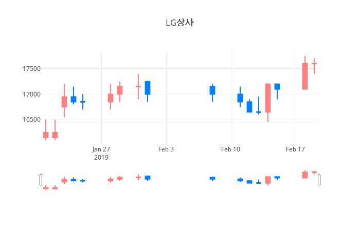 ▲일주일간 LG상사 등락률 변화