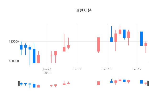 ▲일주일간 대한제분 등락률 변화