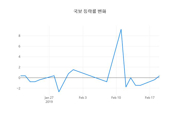 ▲국보거래량정보