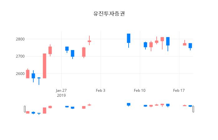 ▲일주일간 유진투자증권 등락률 변화