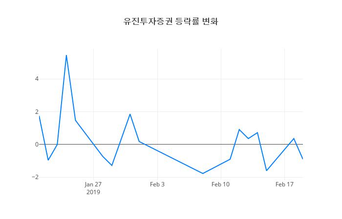 ▲유진투자증권거래량정보