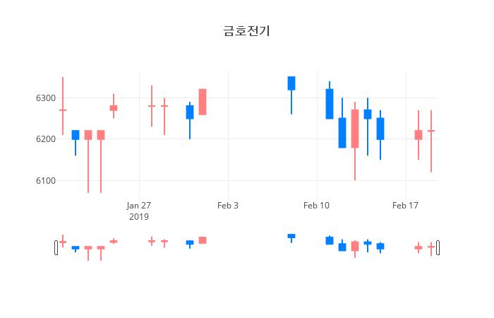 ▲일주일간 금호전기 등락률 변화