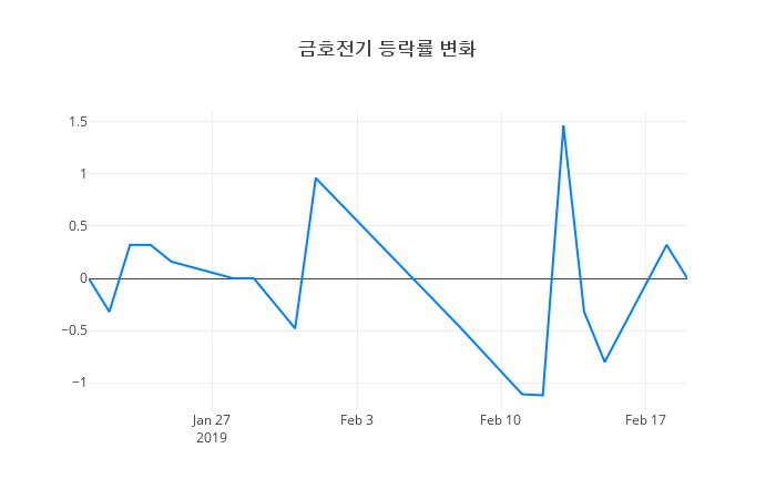 ▲금호전기거래량정보