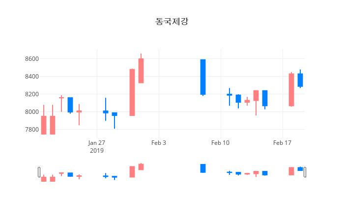▲일주일간 동국제강 등락률 변화