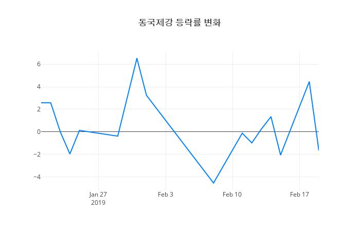 ▲동국제강거래량정보