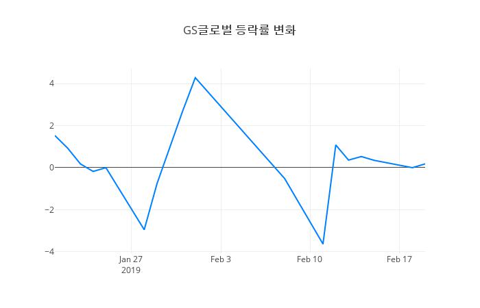 ▲GS글로벌거래량정보