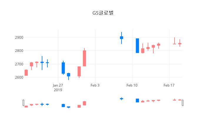▲일주일간 GS글로벌 등락률 변화