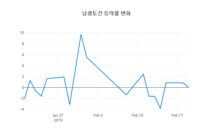 ▲남광토건거래량정보