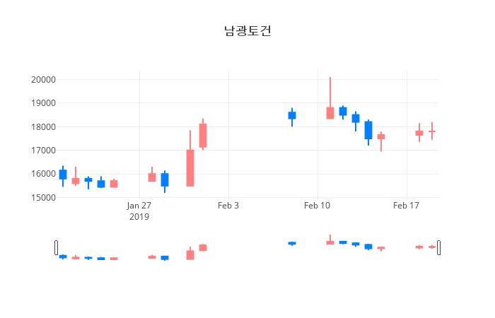 ▲일주일간 남광토건 등락률 변화