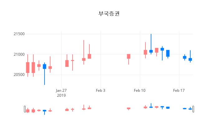 ▲일주일간 부국증권 등락률 변화