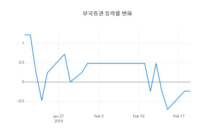 ▲부국증권거래량정보