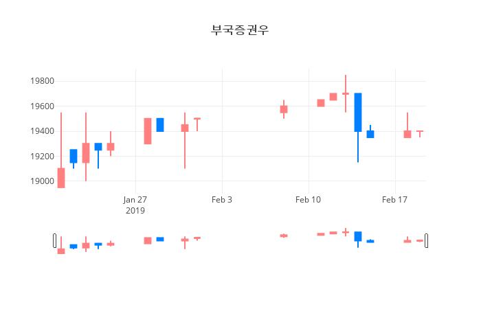 ▲일주일간 부국증권우 등락률 변화