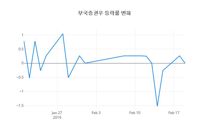 ▲부국증권우거래량정보