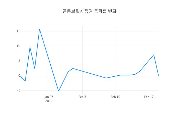 ▲골든브릿지증권거래량정보